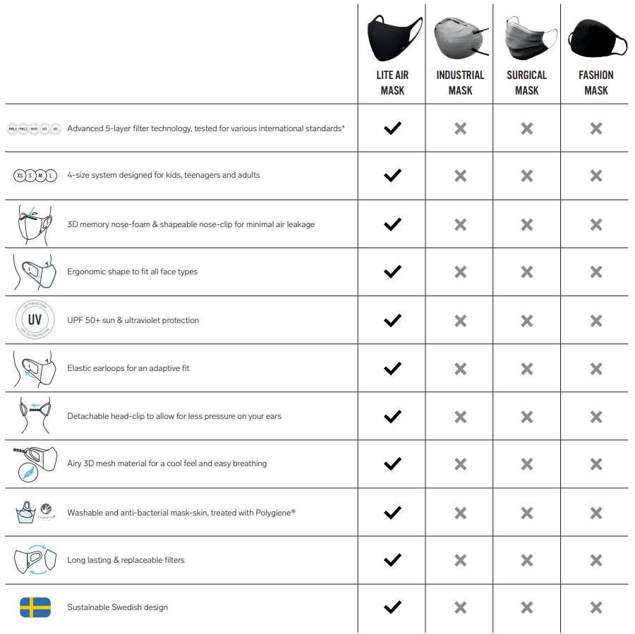 A summary table that shows the benefit for Airinum Lite Air Mask