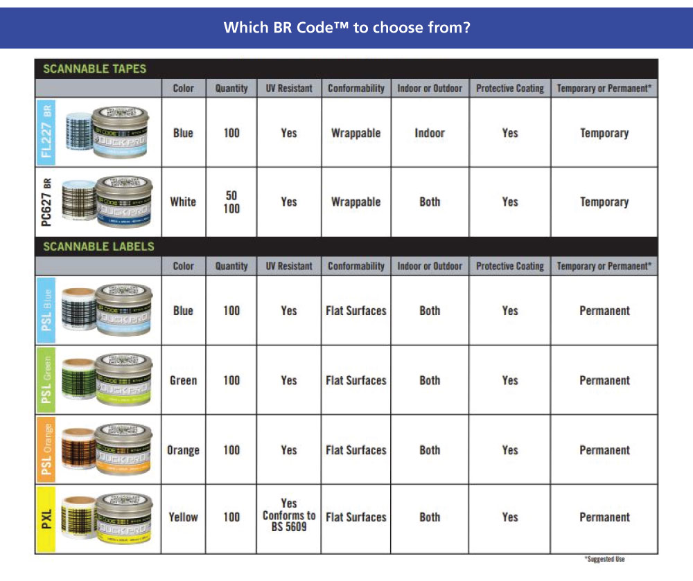 Table that demonstrate the difference between each BR code scan tape