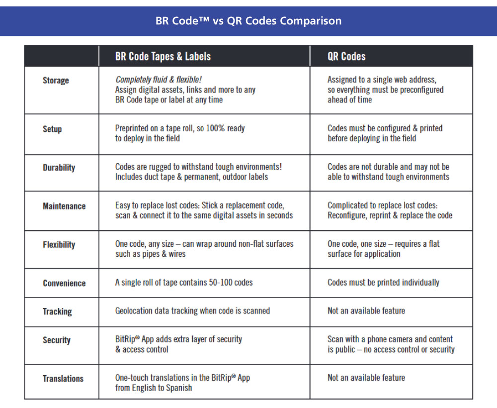 Difference between BR code and QR code